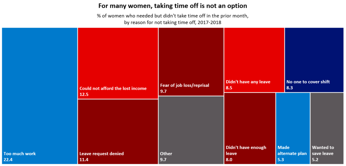 Chart 3 shows the percentage of women who needed but didn't take time off in the prior month, by reason for not taking time off, 2017-2018. Complete chart 3 text is available at the bottom of the post.