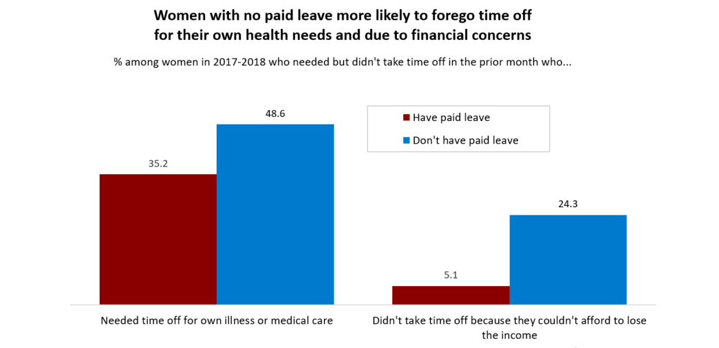 Chart 4 shows that women with no paid leave are more likely to forego time off for their own health needs and due to financial concerns. Complete text for chart 4 is available at the bottom of the post.