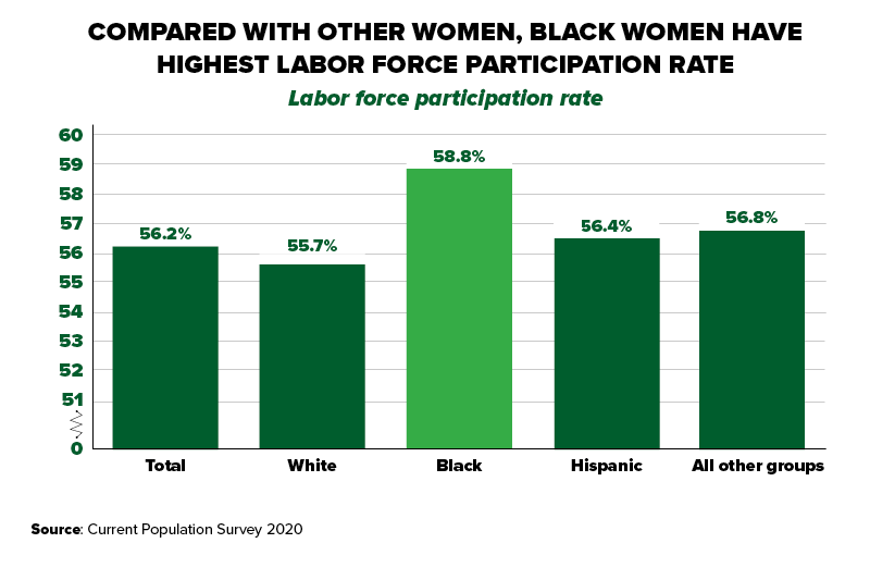 Chart title: “Compared with Other Women, Black Women have the Highest Labor Force Participation Rate.” The chart shows the labor force participation rate for women by demographic group. White: 55.7%. Black: 58.8%. Hispanic: 56.4%. All other groups: 56.8%. Total: 56.2%. Source: Current Population Survey 2020 Annual Averages.