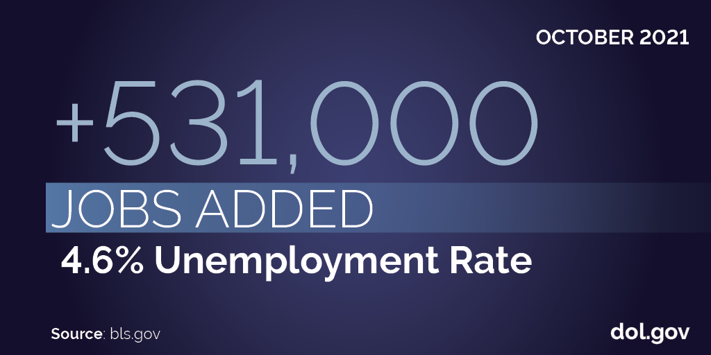 October Jobs Report. +531,000 jobs added. 4.6% unemployment rate.