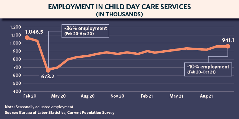Employment in Child Day Care Service (in thousands)