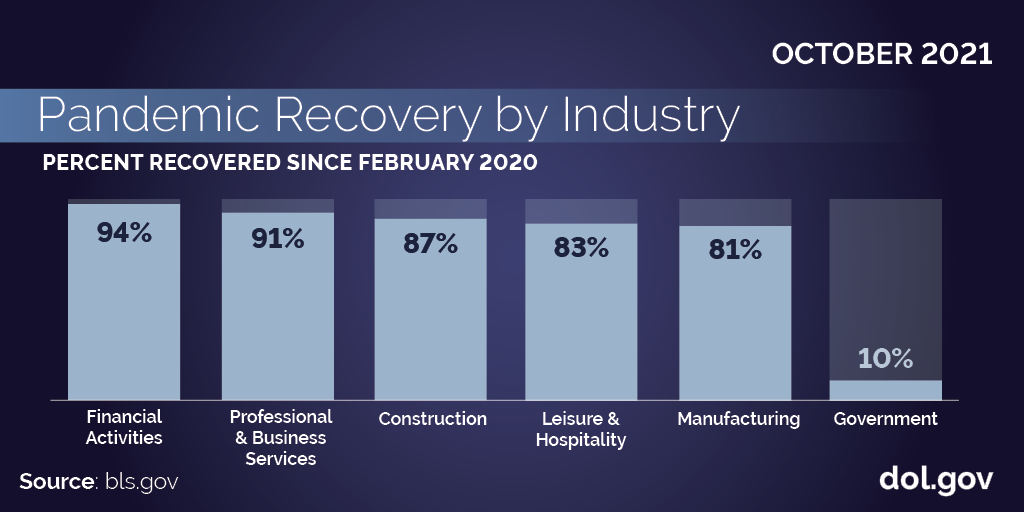 Alt text: October 2021: Pandemic Recovery by Industry. Retail trade 94%. Professional & Business Services 91%. Construction 87%. Leisure & Hospitality83%. Manufacturing 81%. Government 10%. Source: bls.gov. dol.gov