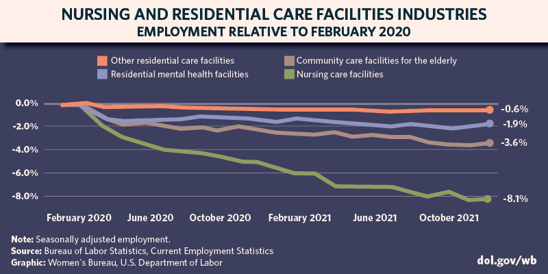Nursing and residential care facilities industries – Feb. 2020 to Dec. 2021&nbsp;