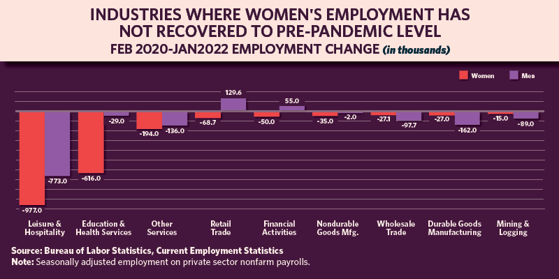 Alt:&nbsp;Industry employment loss by&nbsp;gender&nbsp;– Feb. 2020 to Jan. 2022&nbsp;