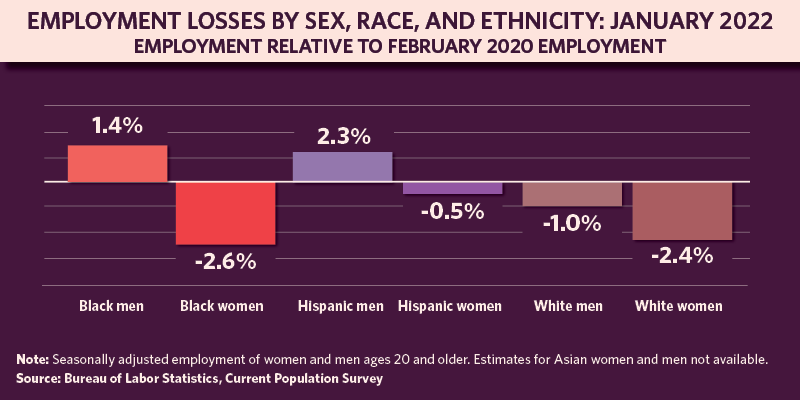 Alt: Employment loss by sex, race, and ethnicity – Feb.&nbsp;2020 to Jan. 2022&nbsp;