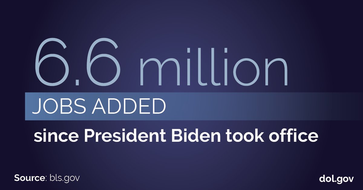 Alt text: 6.6 million jobs added since President Biden took office. Source: bls.gov. dol.gov