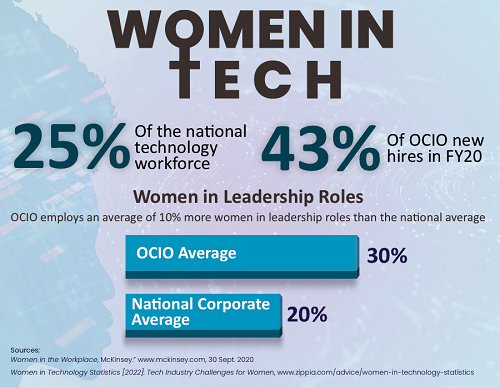 Women in Tech Data Graphic.