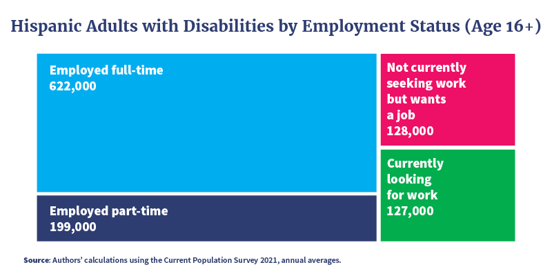 Graphic illustrating that approximately 1.1 million Hispanic adults with disabilities (age 16+) are currently working or want to work. For those employed, categories are broken down by full-time and part-time. Approximately 622,000 Hispanic adults with disabilities ages 16+ are working full-time and 199,000 are working part-time. Additionally, 127,000 are currently looking for work and 128,000 are currently not seeking work but want a job.