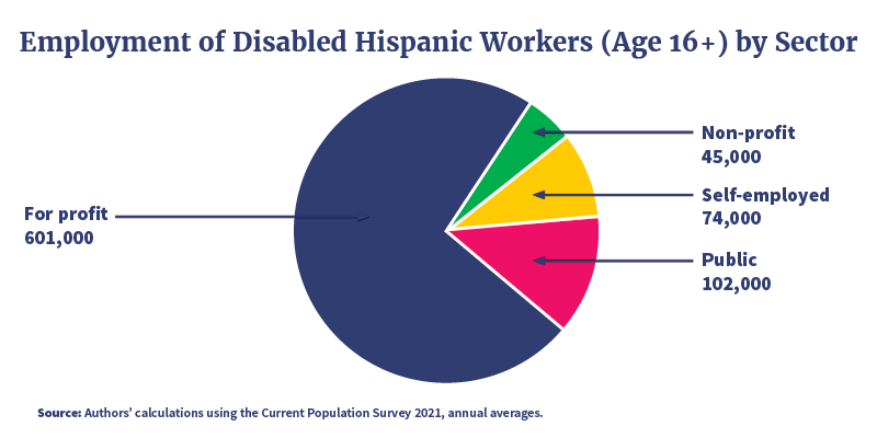 Pie chart showing that 748,000 Hispanic workers with disabilities (age 16+) hold wage and salary jobs in the public, private or non-profit sectors, while 74,000 Hispanic adults with disabilities (age 16+) are self-employed.