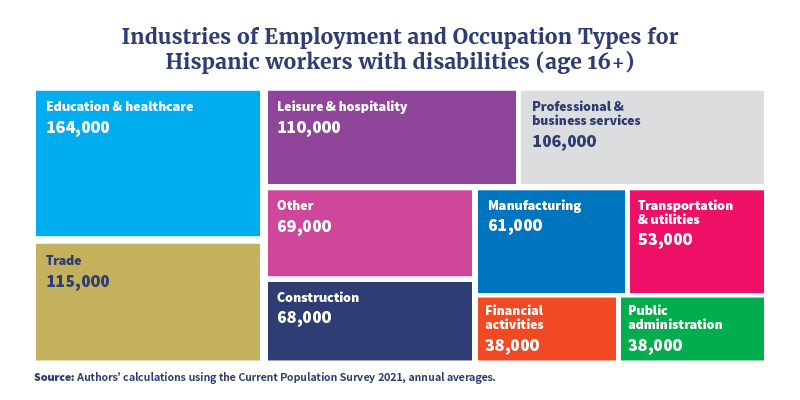 Graphic showing the industries of employment and occupation types of Hispanic Adults with disabilities (age 16+), with most working in education & healthcare (164,000) trade (115,000) and leisure & hospitality (110,000). The industries with the fewest are financial activities and public administration (38,000 each).