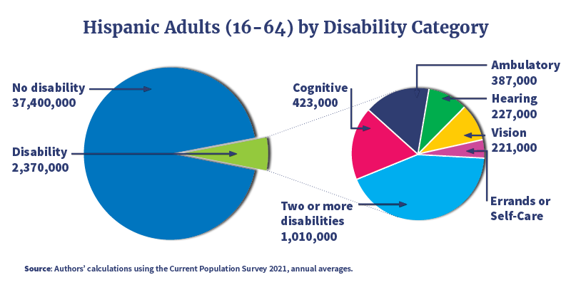Breakdown of working-age Hispanic Adults in the United States, ages 16 to 24, with and without disabilities. Approximately 37.4 million adults in this group do not have a disability, but nearly 2.4 million of this group have at least one disability. Of that 2.4 million, 1.01 million have difficulty with two or more categories (i.e., cognitive, ambulatory, hearing, vision, errands or self-care).
