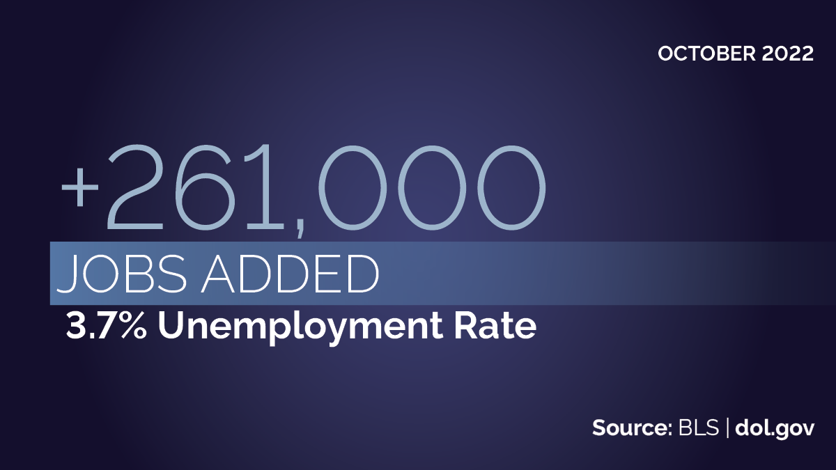 October 2022: +261,000 jobs added. 3.7% unemployment rate. Source: BLS | dol.gov