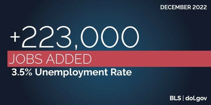 December 2022: +223,000 jobs added. 3.5% unemployment rate. BLS | dol.gov