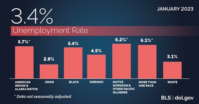 January 2023: 3.4% unemployment rate. 5.7% American Indian & Alaska native. 2.8% Asian. 5.4% Black. 4.5% Hispanic. 6.2% Native Hawaiian and Pacific Islander. 6.1% More Than One Race. 3.1% White. Source: BLS | Dol.gov