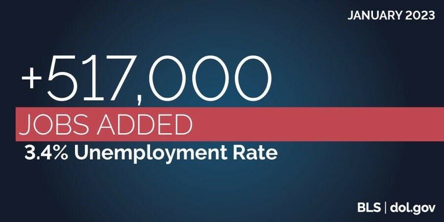 January 2023: +517,000 jobs added. 3.4% unemployment rate. BLS | dol.gov