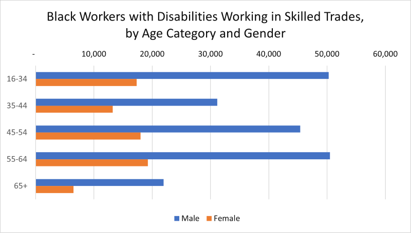 A bar chart titled "Black Workers with Disabilities Working in Skilled Trades, by Age Category and Gender."