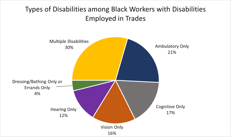A pie chart titled "Types of Disabilities among Black Workers with Disabilities Employed in Trades."