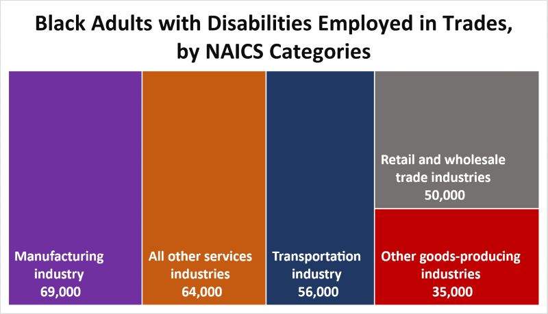 A tree chart titled "Black Adults with Disabilities Employed in Trades, by NAICS Categories."