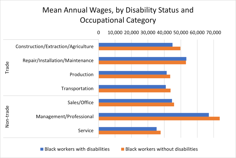 A bar chart titled "Mean Annual Wages, by Disability Status and Occupational Category".