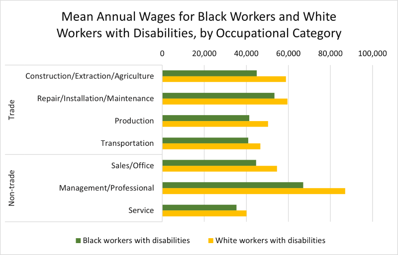 A bar chart titled "Mean Annual Wages for Black Workers and White Workers with Disabilities, by Occupational Category."
