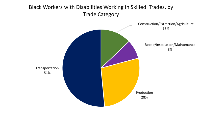 A pie chart titled "Black Workers with Disabilities Working in Skilled Trades, by Trade Category."