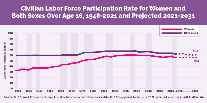 Chart showing the civilian force participation rate for women and both sexes over age 16, from 1948 to 2021, and projected for 2021 to 2031.
