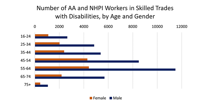 Bar chart titled “Number of AA and NHPI Workers in Skilled Trades with Disabilities, by Age and Gender.” Across all age categories, there are considerably more male workers in trades occupations than female workers.