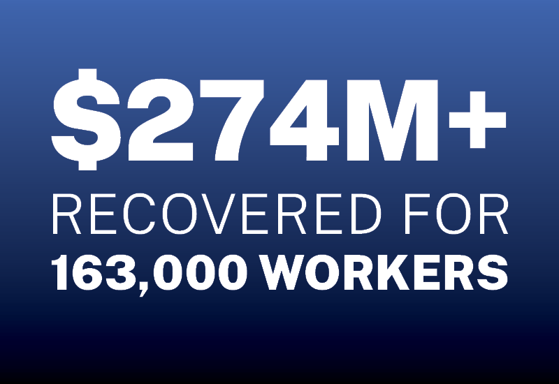 $274M+ recovered for 163,000 workers