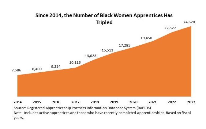 Since 2014, the Number of Black Women Apprentices Has Tripled. A line graph chart with an orange line and shadow showing the increase in Black women apprentices over time from 7,586 in 2014 to 24,620 in 2023.