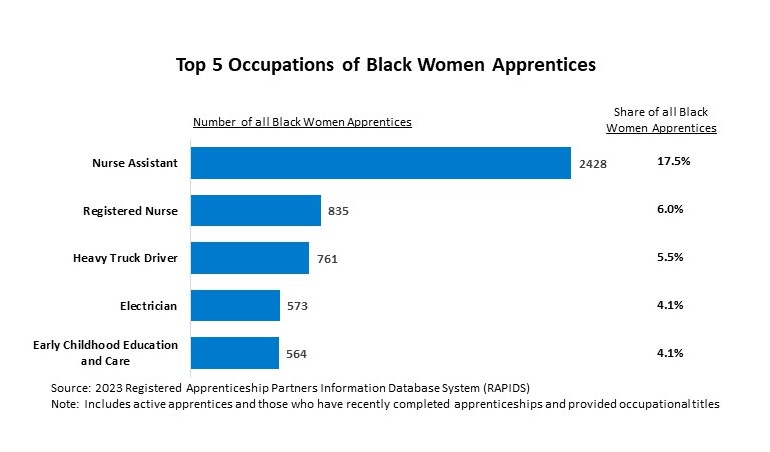 Top 5 Occupations of Black Women Apprentices. A horizontal bar chart with blue bars showing the number of all Black women apprentices and the percentage share of all Black women apprentices in the top five occupations of black women apprentices in 2023 using data from the Registered Apprenticeship Partners Information Database System.
