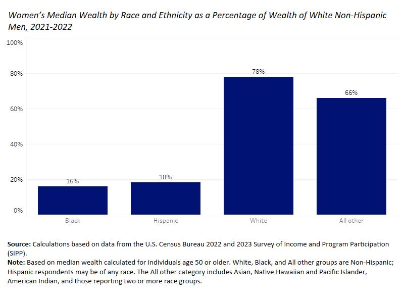 Bar chart showing Black and Hispanic women age 50+ hold substantially less wealth than white non-Hispanic men, 16% and 18% respectively compared to 78% for white non-hispanic men.