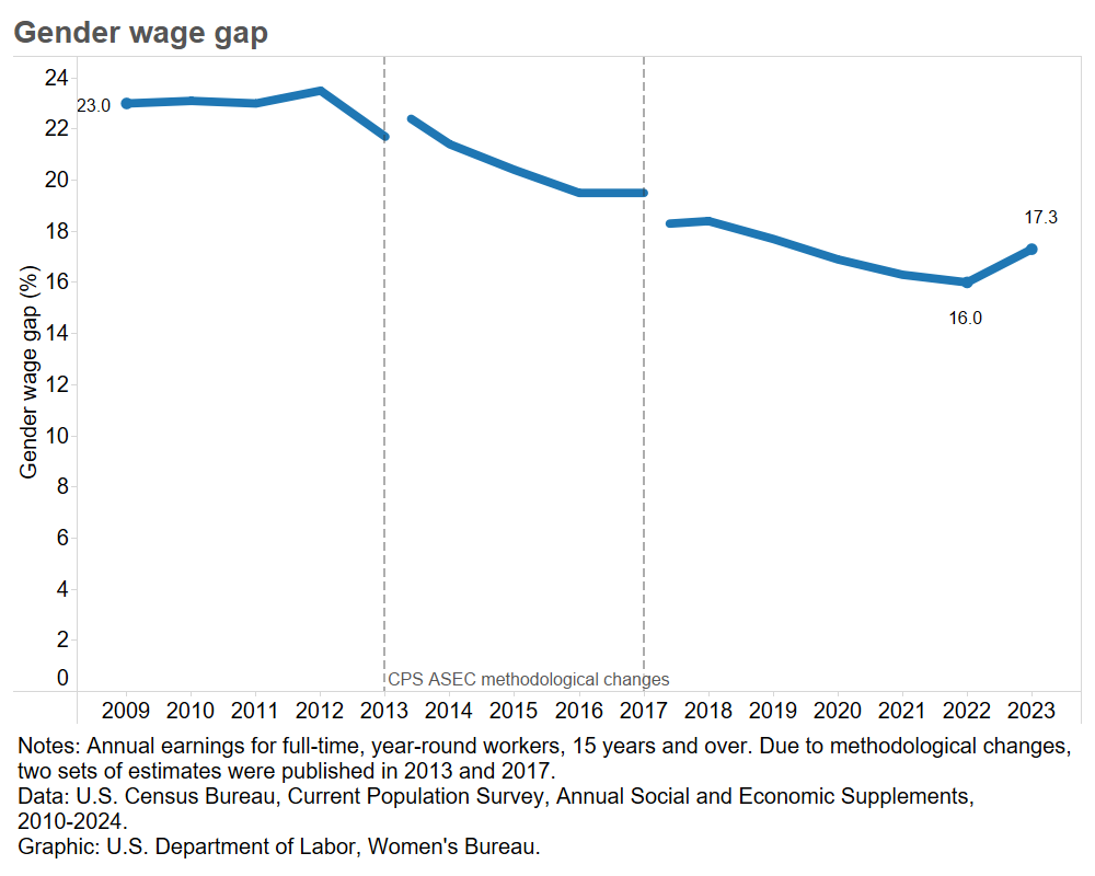 Line graph of the gender wage gap from 2009 (wage gap of 23%) to 2023 (wage gap of 17.3%). The gender wage gap was lowest in 2022 when it was 16%.